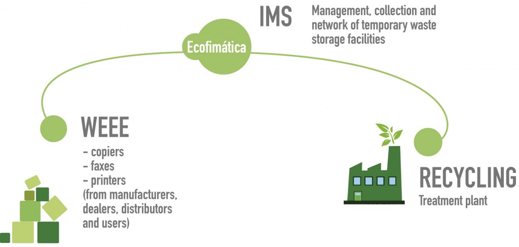 Integrated Management System IMS